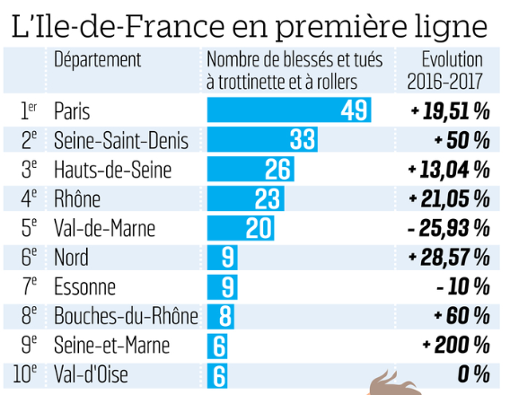 graphique 1 accidents route 