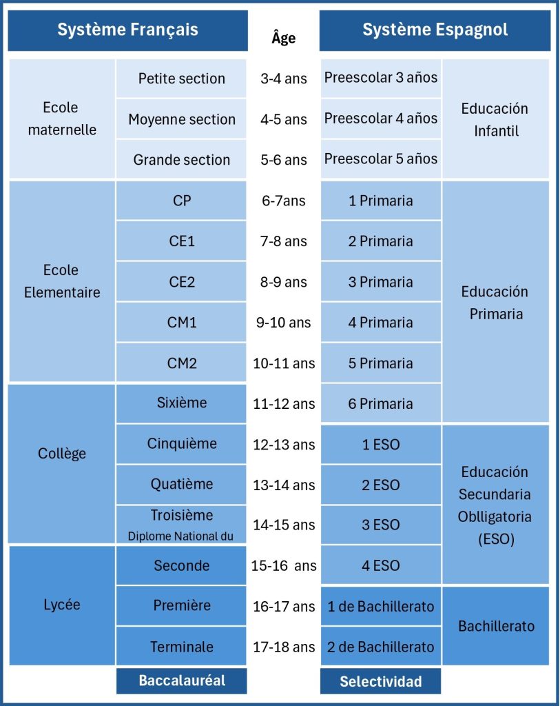 Correspondance entre système scolaire espagnol et français