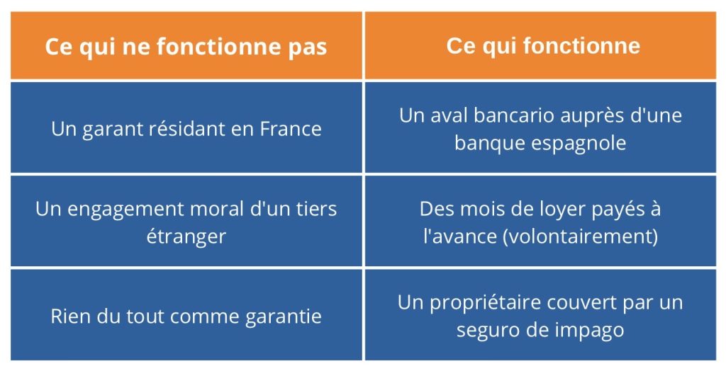Garant français en Espagne : les 3 solutions pour louer sans blocage 3 Garant français en Espagne : les 3 solutions pour louer sans blocage