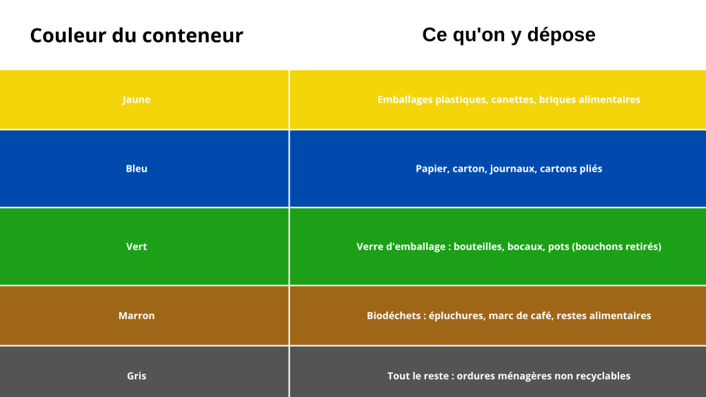 Recycler en Espagne : le guide complet pour comprendre les règles et les différences avec la France 2 Recycler en Espagne : tableau des couleurs des poubelles et des déchets à déposer dans chaque conteneur.