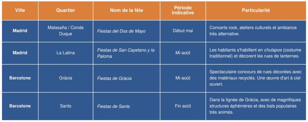 Comment fonctionnent les fêtes de quartier espagnoles 3 les fêtes de quartier espagnoles