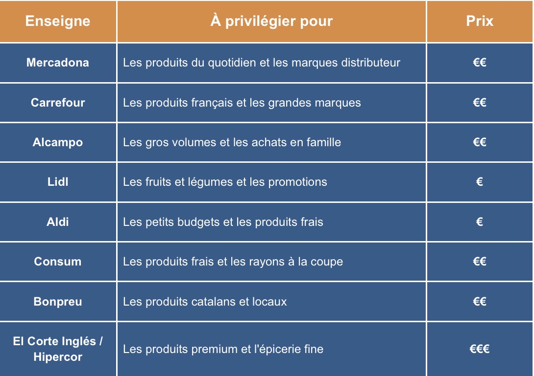 Le guide pratique pour faire ses courses en Espagne comme un local 3 faire ses courses en Espagne