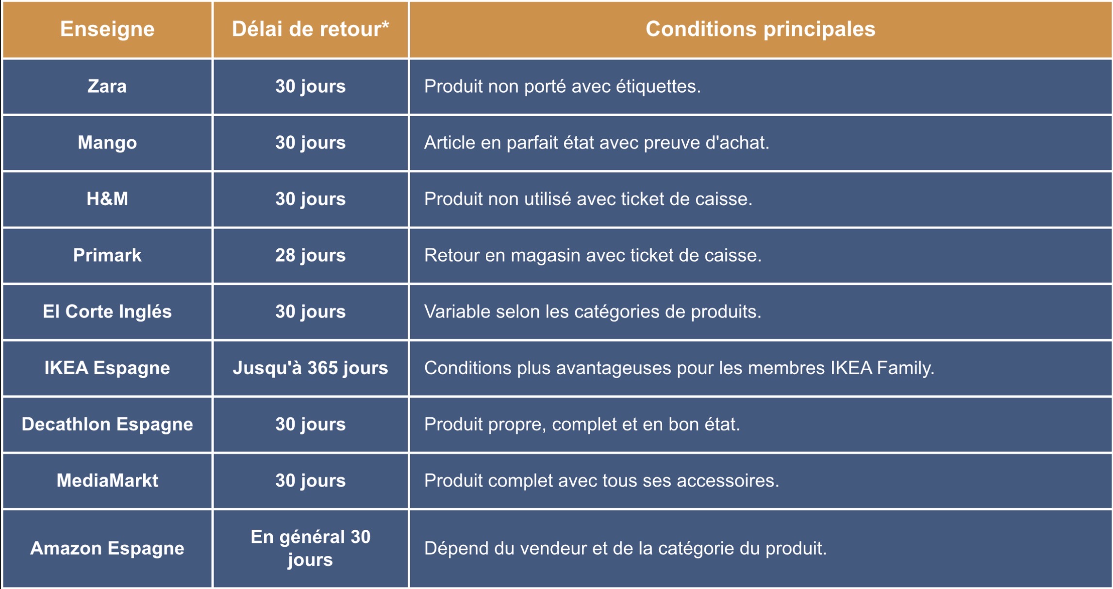 Comment retourner un produit en Espagne ? 3 Comment retourner un produit en Espagne ?