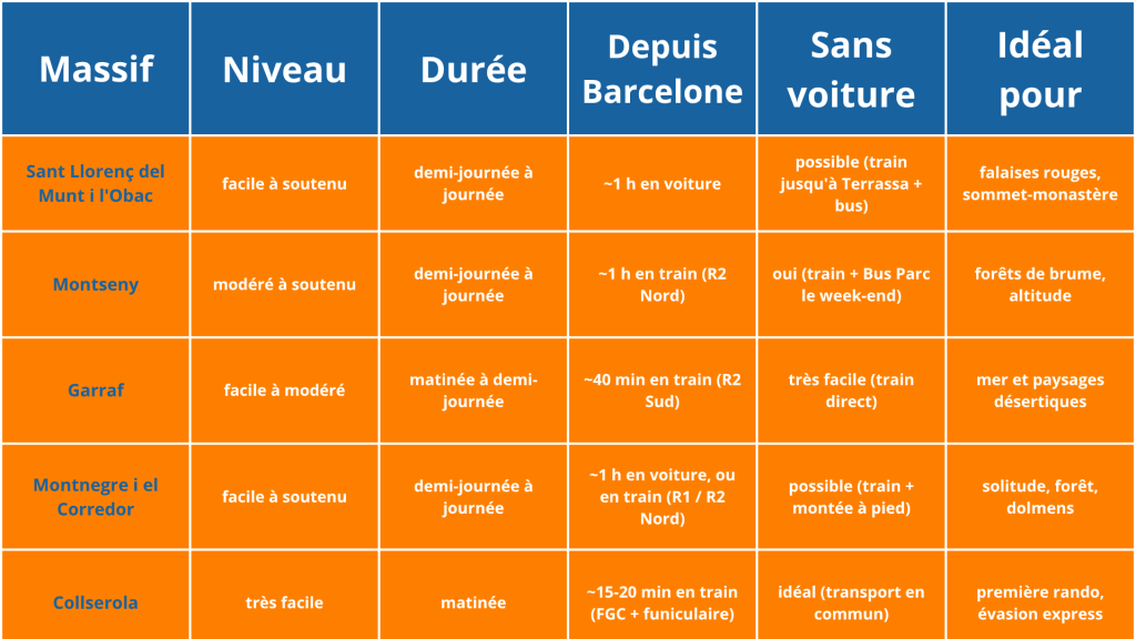 Hors des sentiers battus : les meilleures randonnées autour de Barcelone 2 tableau