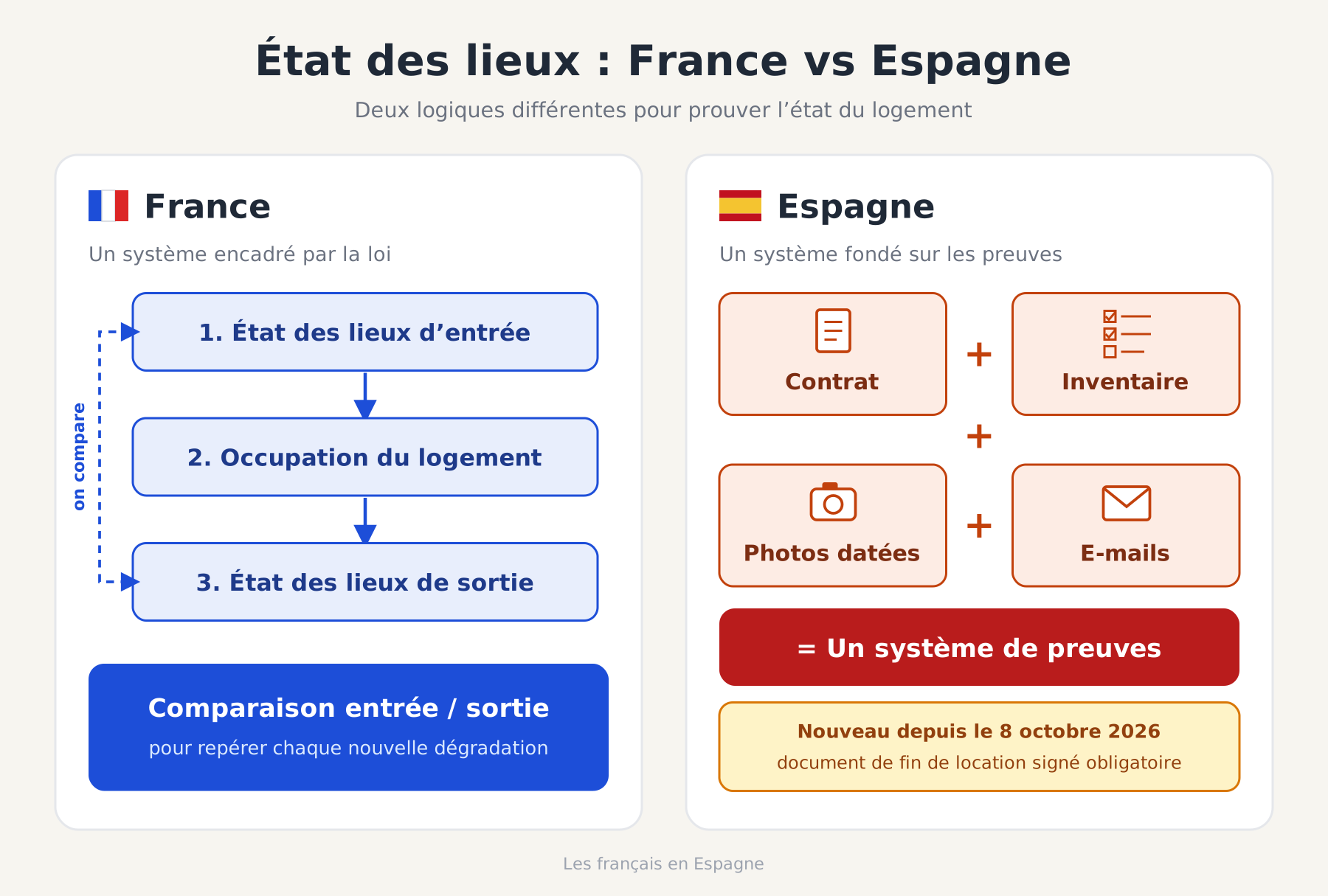 Différences entre l'état des lieux en Espagne et en France